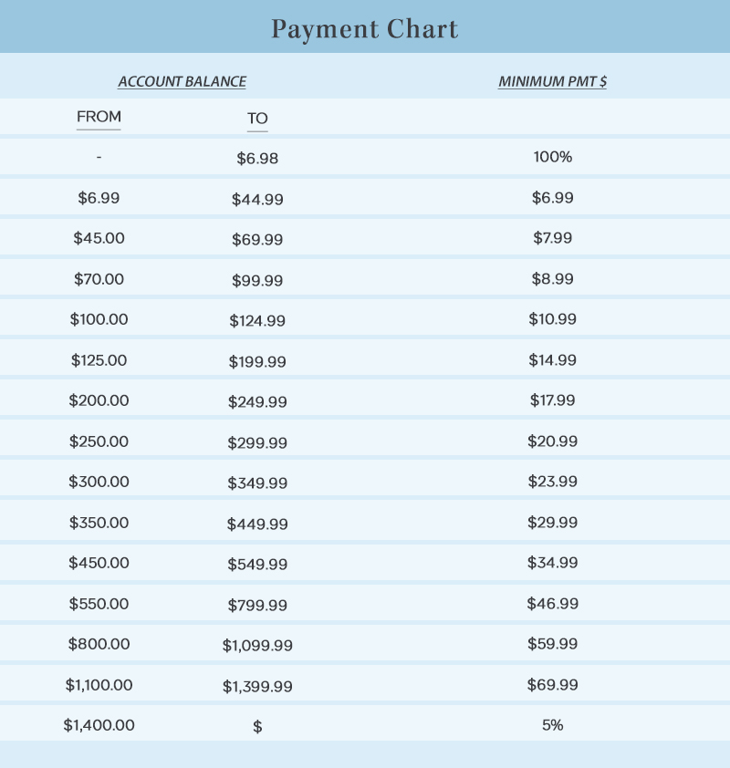 Fingerhut Minimum Payment Chart