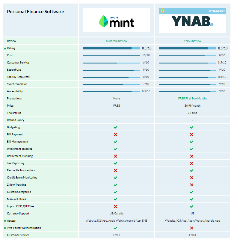 Mint vs YNAB