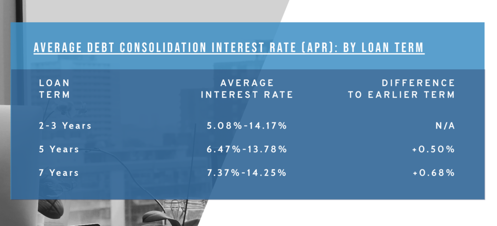 Average Apr For Debt Consolidation Loans